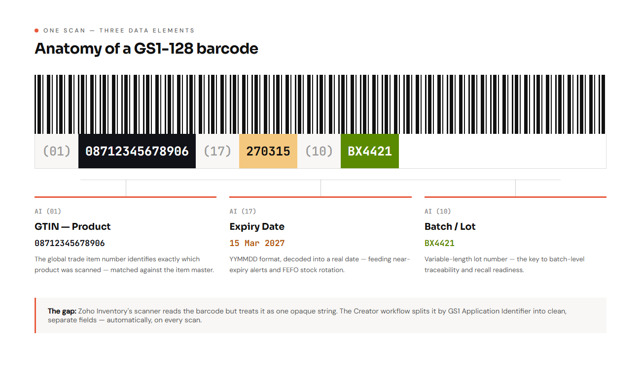 Anatomy of a GS1-128 barcode — GTIN, expiry date, and batch number