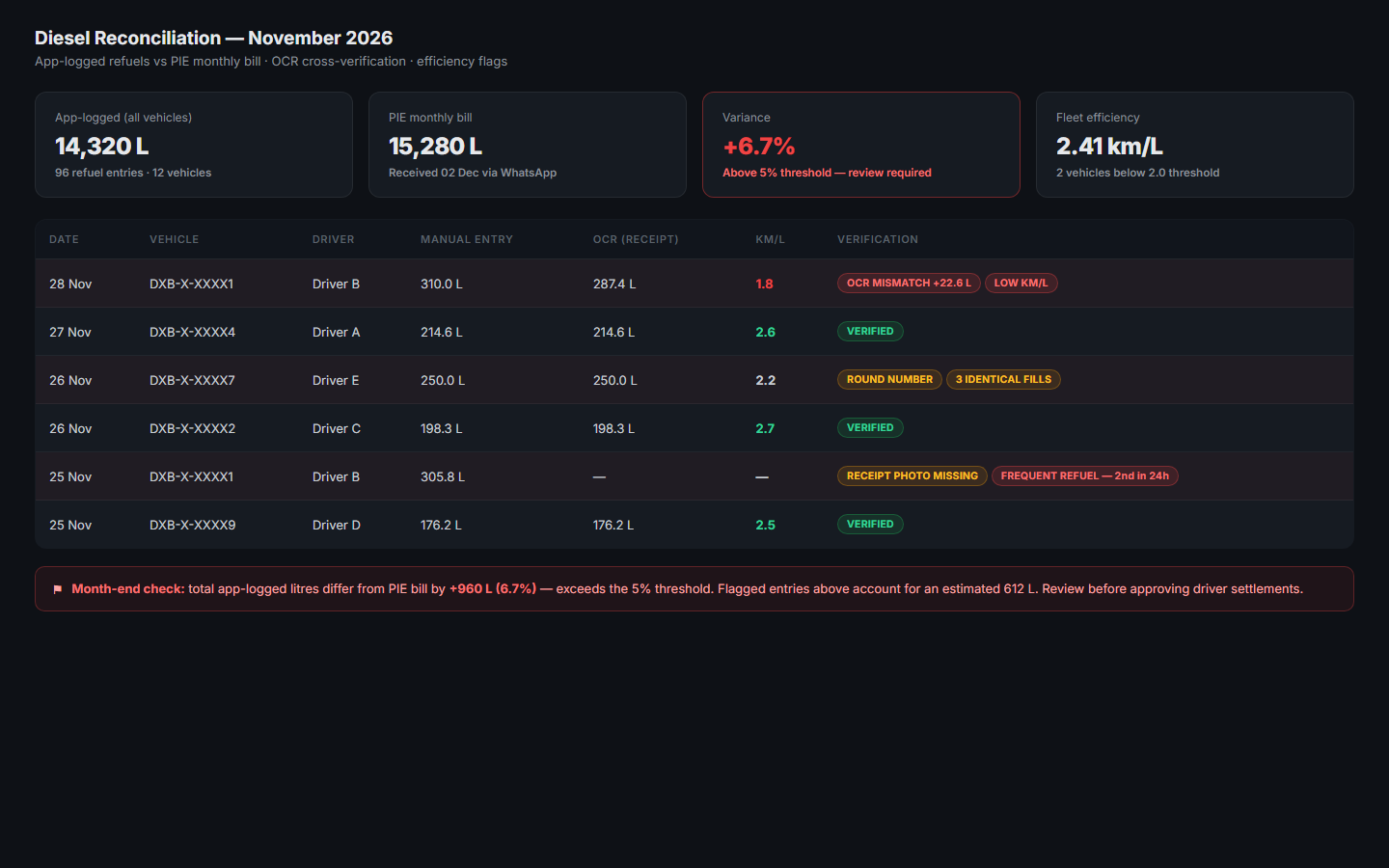 Diesel reconciliation screen with flagged entries
